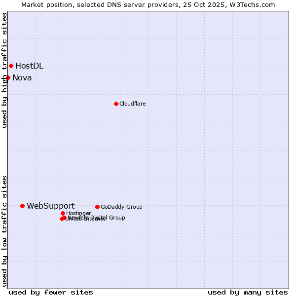 Market position of WebSupport vs. HostDL vs. Nova