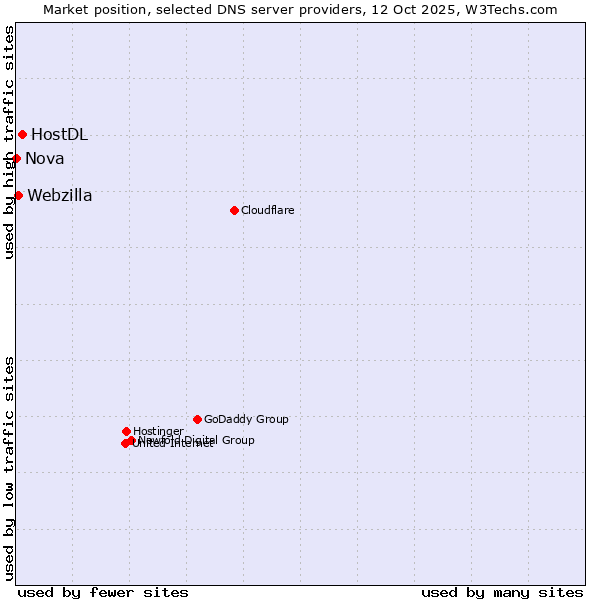 Market position of HostDL vs. Webzilla vs. Nova