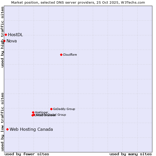 Market position of Web Hosting Canada vs. HostDL vs. Nova