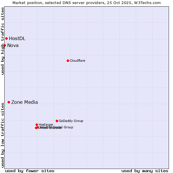 Market position of Zone Media vs. HostDL vs. Nova