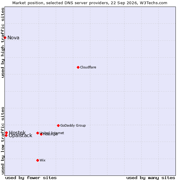 Market position of Hostek vs. Opalstack vs. Nova