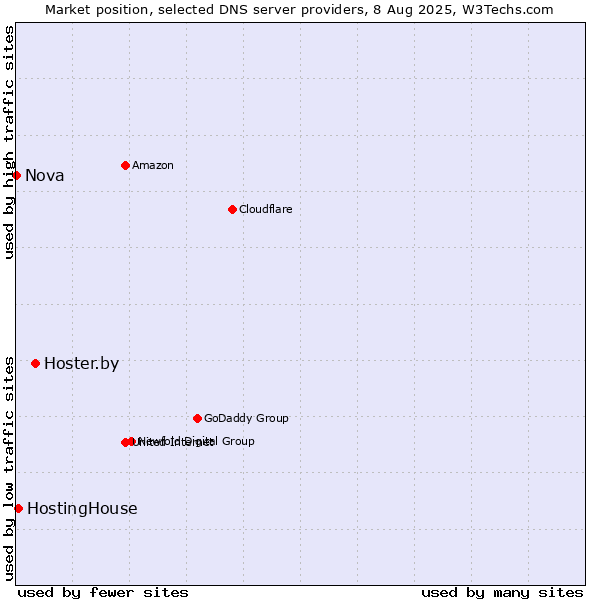 Market position of Hoster.by vs. HostingHouse vs. Nova