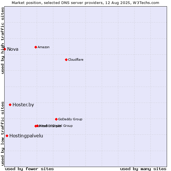 Market position of Hoster.by vs. Hostingpalvelu vs. Nova