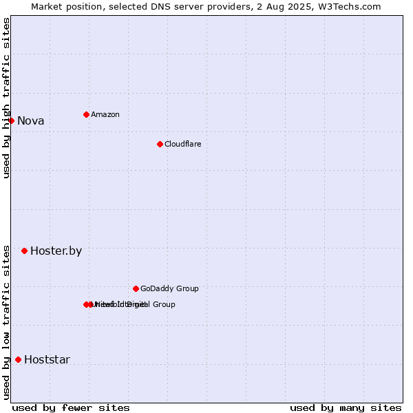 Market position of Hoster.by vs. Hoststar vs. Nova