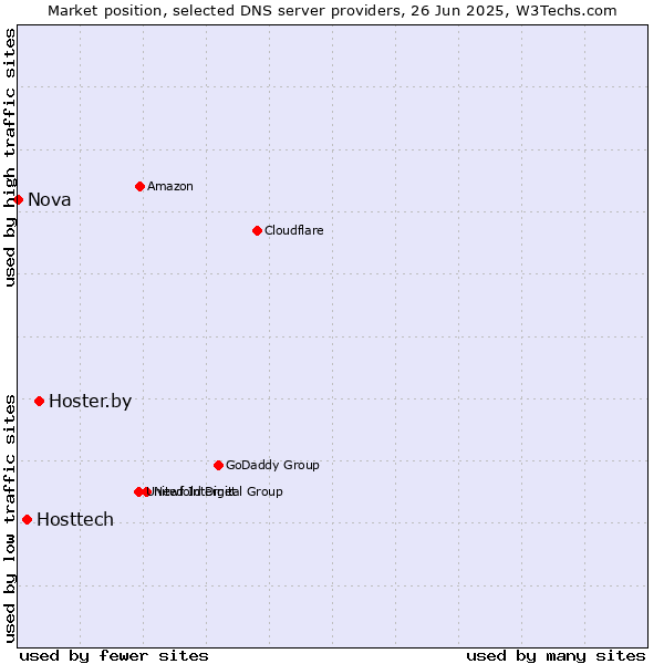 Market position of Hoster.by vs. Hosttech vs. Nova