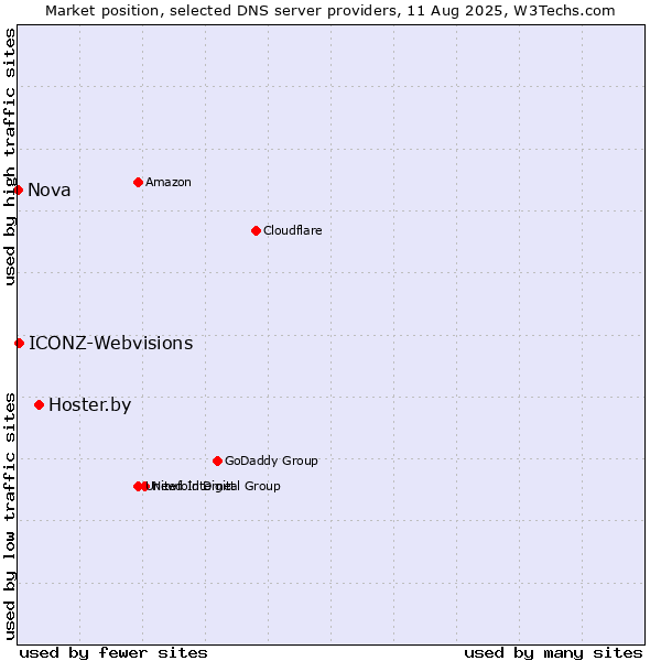 Market position of Hoster.by vs. ICONZ-Webvisions vs. Nova