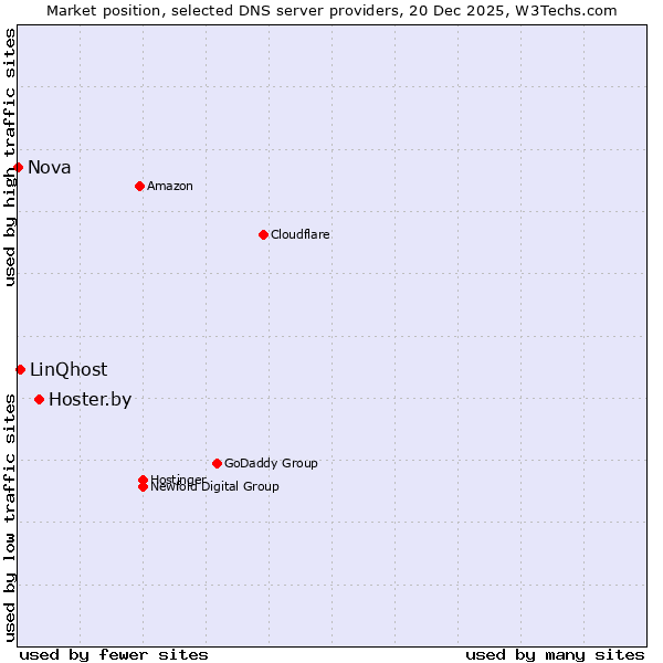 Market position of Hoster.by vs. LinQhost vs. Nova