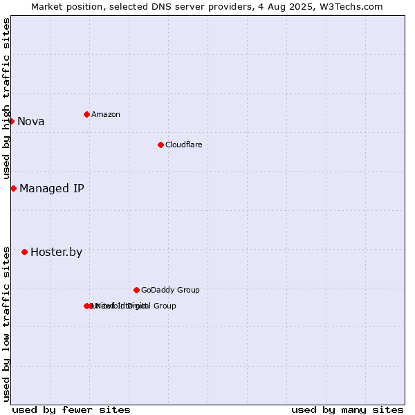 Market position of Hoster.by vs. Managed IP vs. Nova