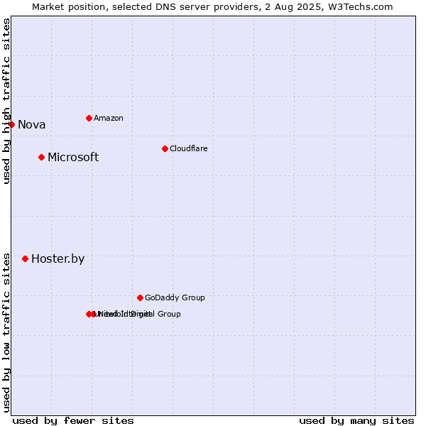 Market position of Microsoft vs. Hoster.by vs. Nova
