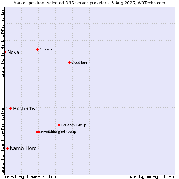 Market position of Hoster.by vs. Name Hero vs. Nova