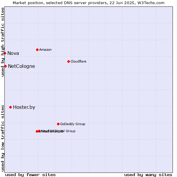 Market position of Hoster.by vs. NetCologne vs. Nova