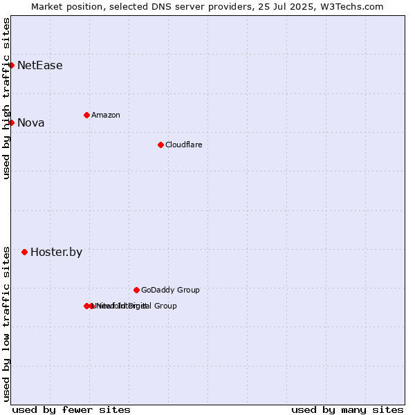 Market position of Hoster.by vs. Nova vs. NetEase