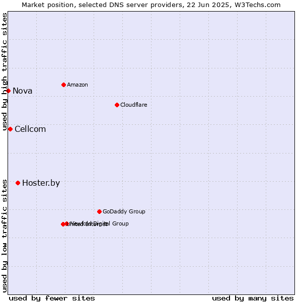 Market position of Hoster.by vs. Cellcom vs. Nova