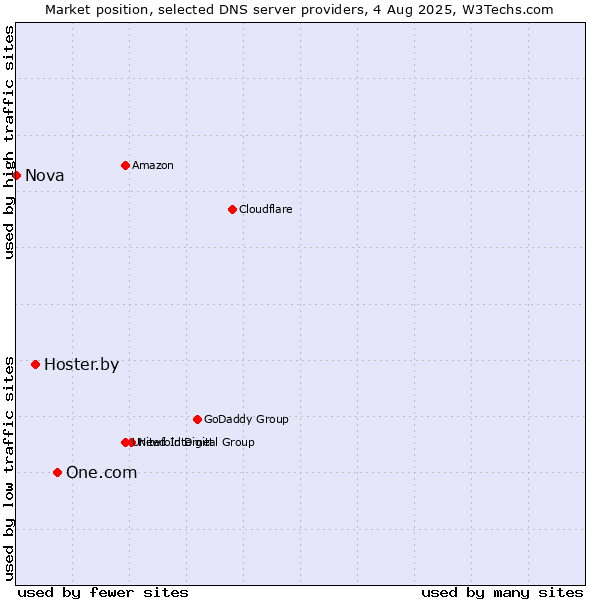 Market position of One.com vs. Hoster.by vs. Nova