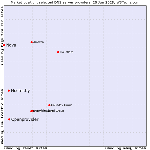Market position of Openprovider vs. Hoster.by vs. Nova