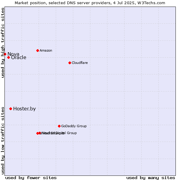 Market position of Hoster.by vs. Oracle vs. Nova