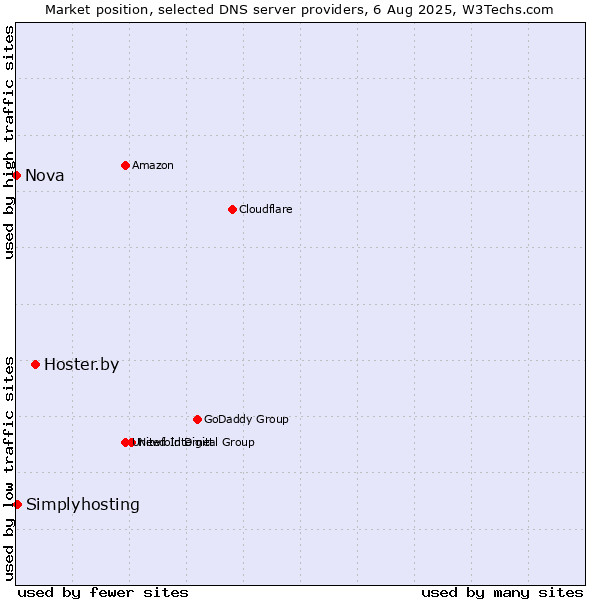 Market position of Hoster.by vs. Simplyhosting vs. Nova