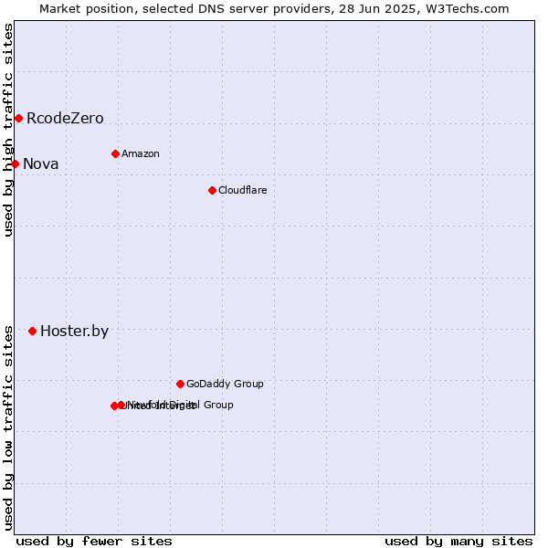 Market position of Hoster.by vs. RcodeZero vs. Nova