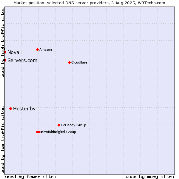 Market position of Hoster.by vs. Servers.com vs. Nova