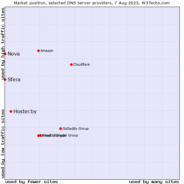 Market position of Hoster.by vs. Sfera vs. Nova