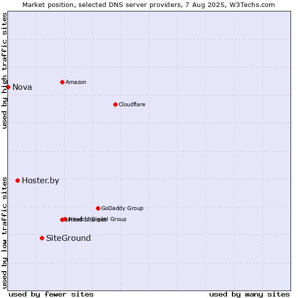 Market position of SiteGround vs. Hoster.by vs. Nova