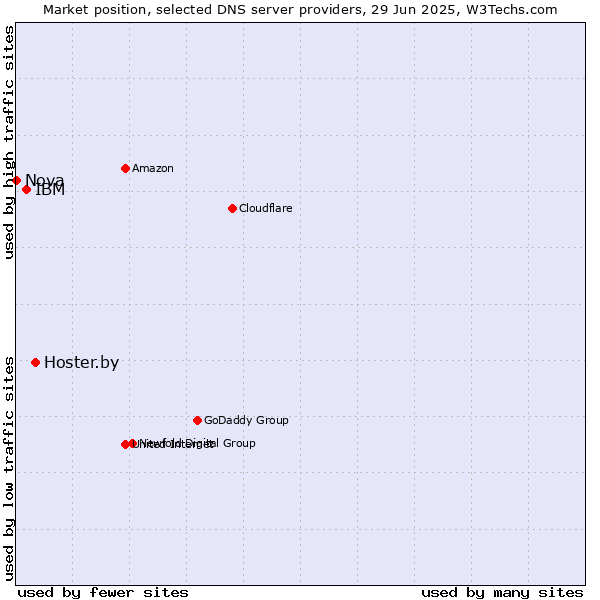 Market position of Hoster.by vs. IBM vs. Nova