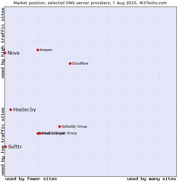 Market position of Hoster.by vs. Softtr vs. Nova