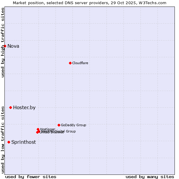 Market position of Hoster.by vs. Sprinthost vs. Nova