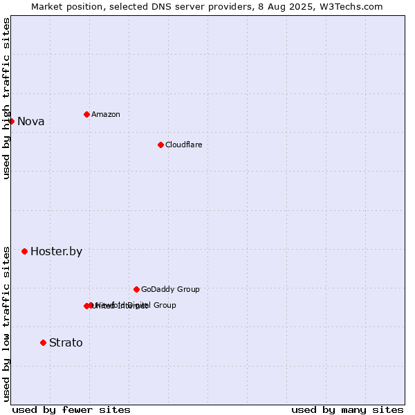 Market position of Strato vs. Hoster.by vs. Nova