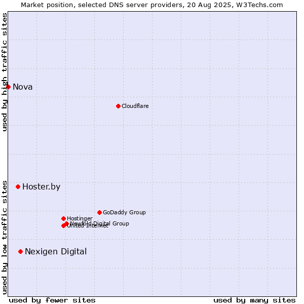 Market position of Nexigen Digital vs. Hoster.by vs. Nova