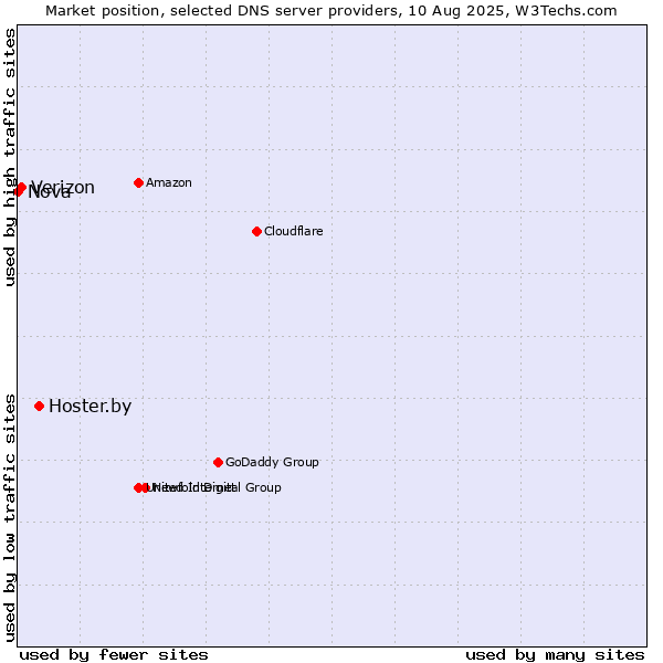 Market position of Hoster.by vs. Verizon vs. Nova