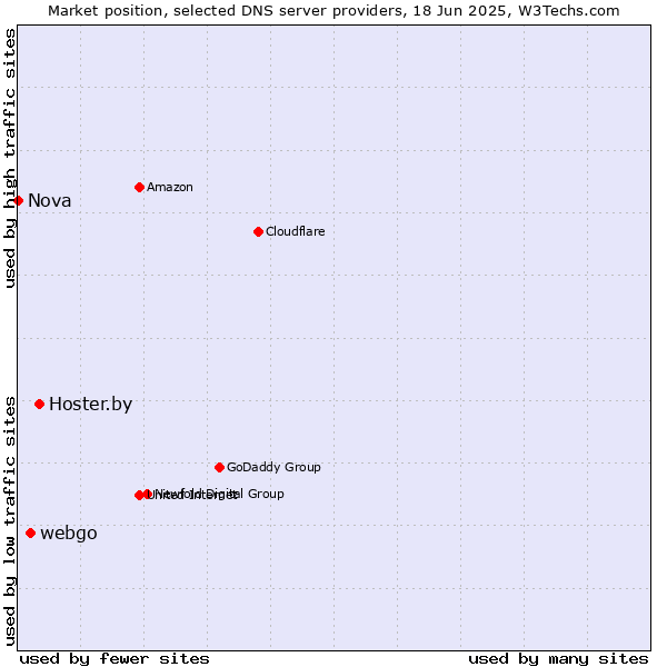 Market position of Hoster.by vs. webgo vs. Nova