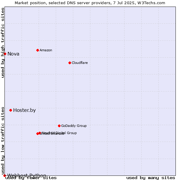 Market position of Hoster.by vs. Nova vs. Webhost Python