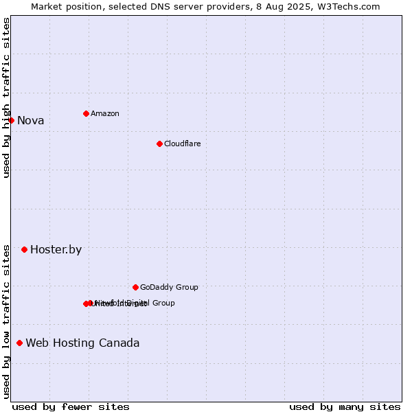 Market position of Hoster.by vs. Web Hosting Canada vs. Nova