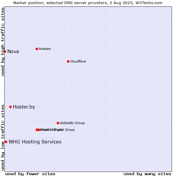 Market position of Hoster.by vs. WHG Hosting Services vs. Nova
