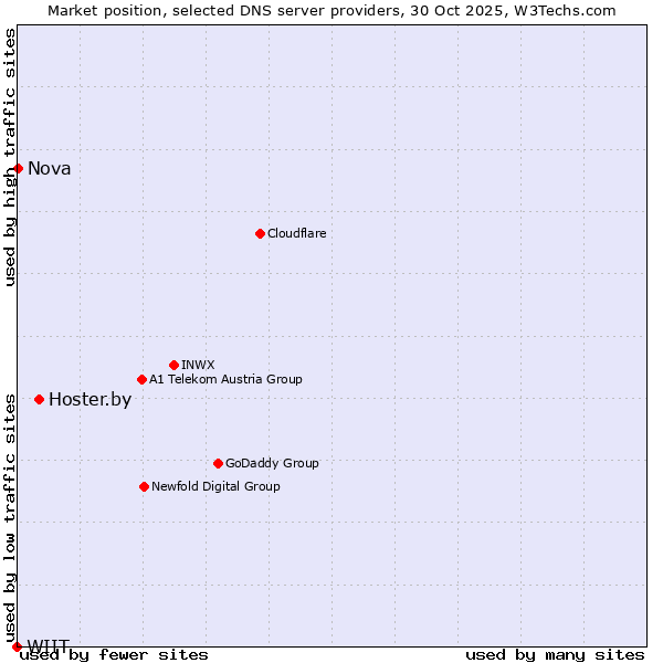 Market position of Hoster.by vs. Nova vs. WIIT