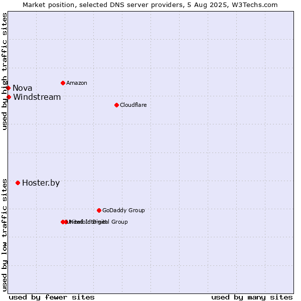 Market position of Hoster.by vs. Windstream vs. Nova