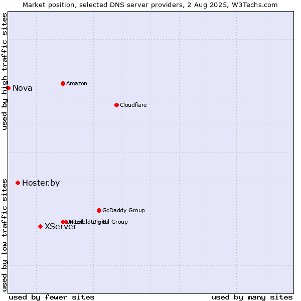 Market position of XServer vs. Hoster.by vs. Nova