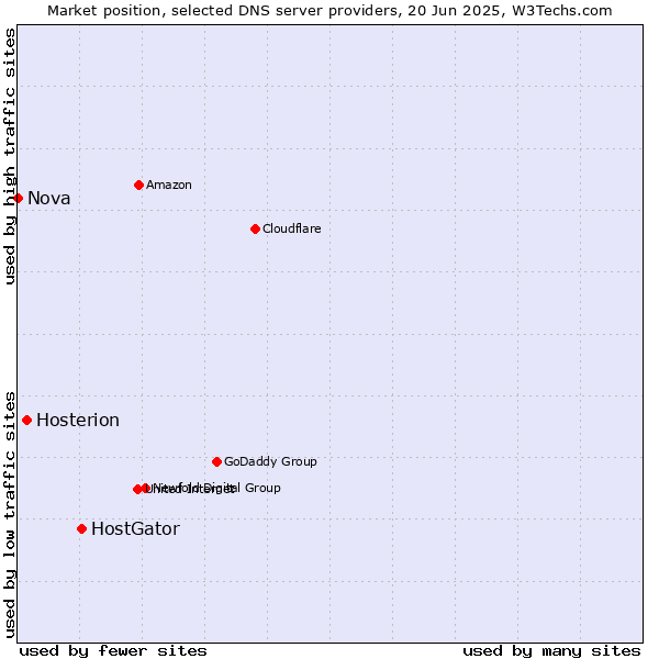 Market position of HostGator vs. Hosterion vs. Nova