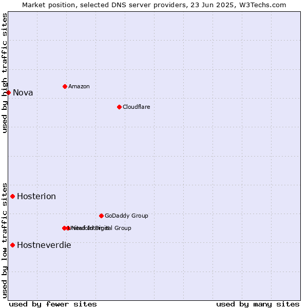 Market position of Hostneverdie vs. Hosterion vs. Nova
