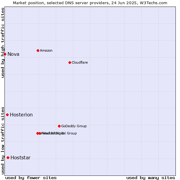 Market position of Hoststar vs. Hosterion vs. Nova