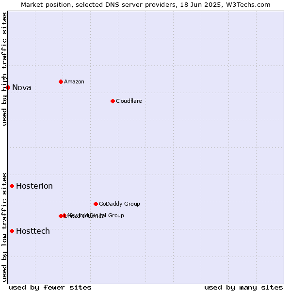 Market position of Hosttech vs. Hosterion vs. Nova