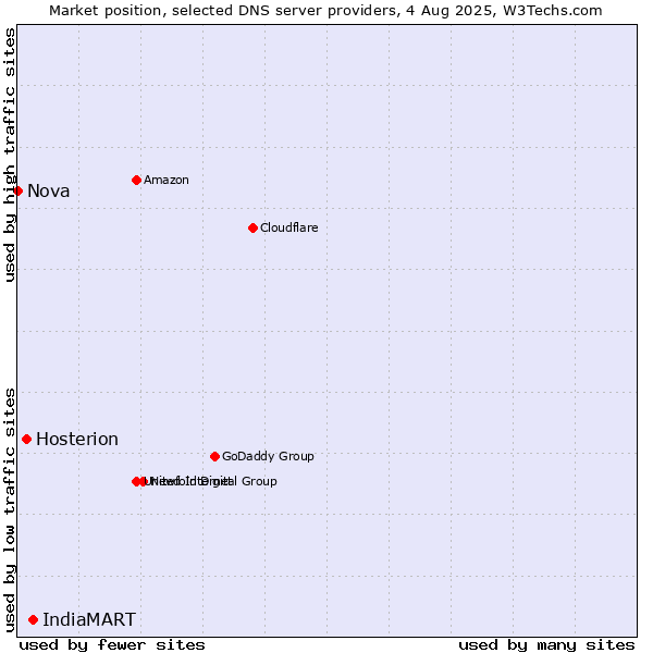 Market position of IndiaMART vs. Hosterion vs. Nova