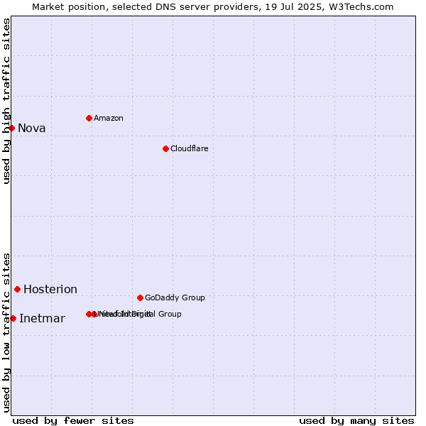 Market position of Hosterion vs. Inetmar vs. Nova