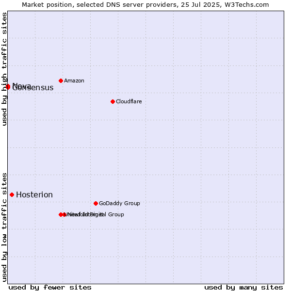 Market position of Hosterion vs. Nova vs. Consensus