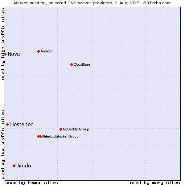 Market position of Jimdo vs. Hosterion vs. Nova