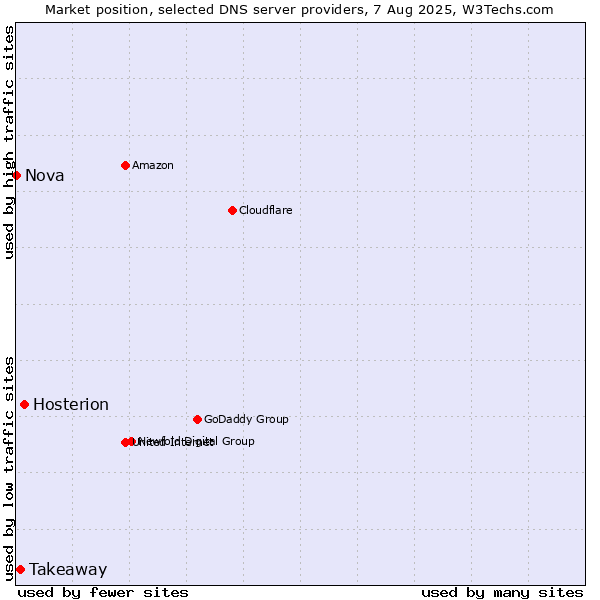 Market position of Hosterion vs. Takeaway vs. Nova