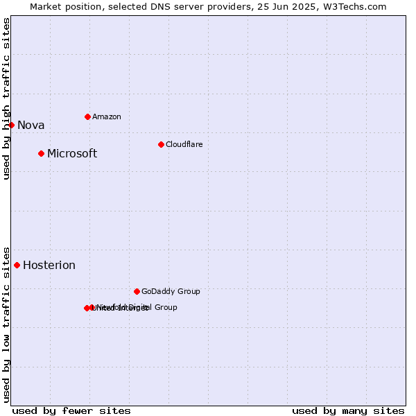 Market position of Microsoft vs. Hosterion vs. Nova