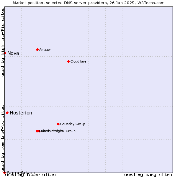 Market position of Hosterion vs. Nova vs. NameAction