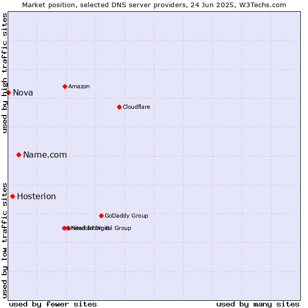 Market position of Name.com vs. Hosterion vs. Nova